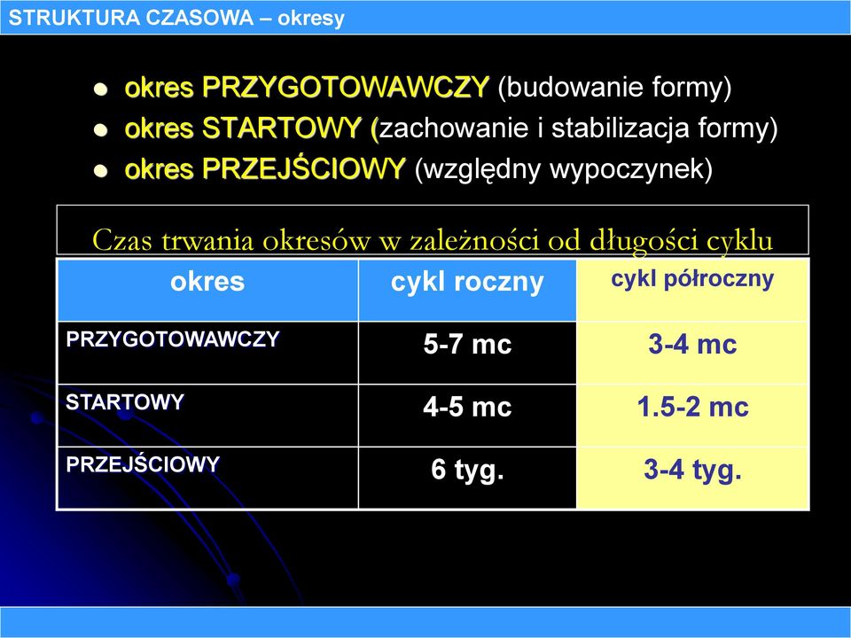 trwania okresów w zależności od długości cyklu okres cykl roczny cykl półroczny