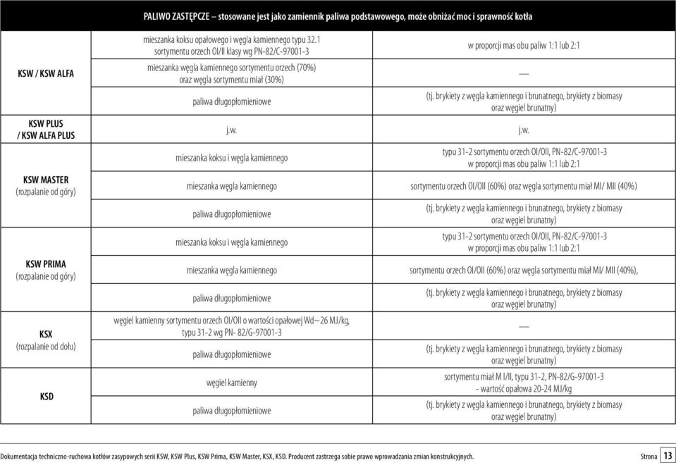 1 sortymentu orzech OI/II klasy wg PN-82/C-97001-3 mieszanka węgla kamiennego sortymentu orzech (70%) oraz węgla sortymentu miał (30%) paliwa długopłomieniowe j.w. mieszanka koksu i węgla kamiennego w proporcji mas obu paliw 1:1 lub 2:1 (tj.
