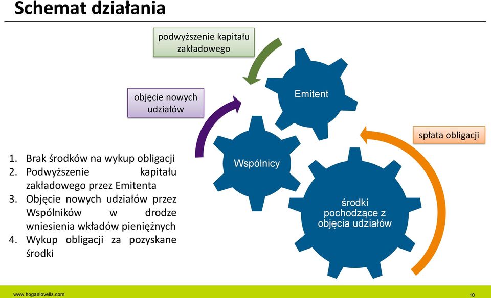 Podwyższenie kapitału zakładowego przez Emitenta 3.