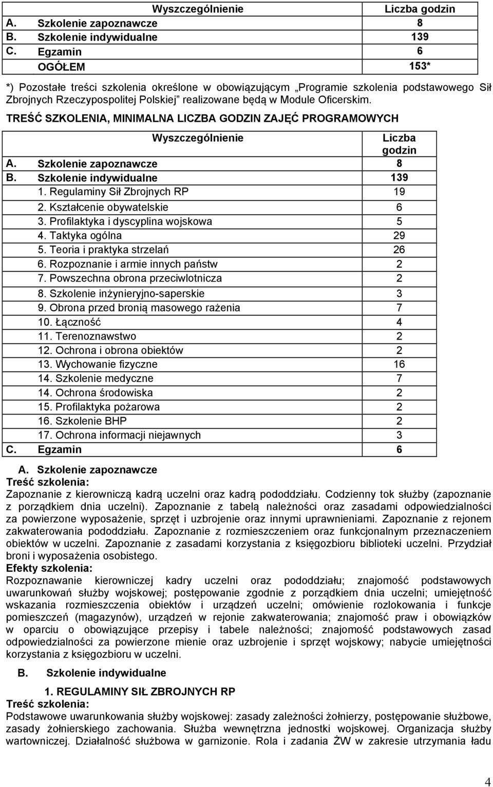 TREŚĆ SZKOLENIA, MINIMALNA LICZBA GODZIN ZAJĘĆ PROGRAMOWYCH Wyszczególnienie Liczba godzin A. Szkolenie zapoznawcze 8 B. Szkolenie indywidualne 139 1. Regulaminy Sił Zbrojnych RP 19 2.