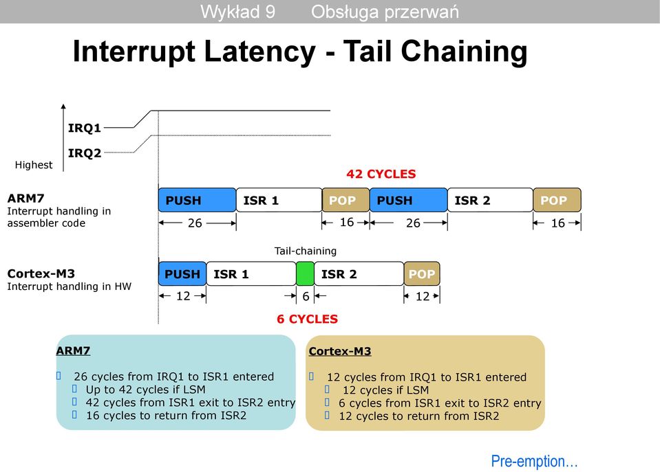 from IRQ1 to ISR1 entered Up to 42 cycles if LSM 42 cycles from ISR1 exit to ISR2 entry 16 cycles to return from ISR2