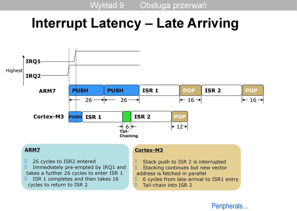 cycles to enter ISR 1 ISR 1 completes and then takes 16 cycles to return to ISR 2 Stack push to ISR 2 is interrupted