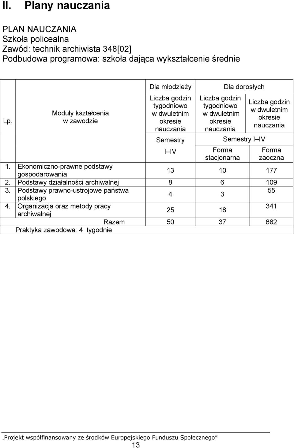 Forma stacjonarna Dla dorosłych Semestry I IV Liczba godzin w dwuletnim okresie nauczania Forma zaoczna 1. Ekonomiczno-prawne podstawy gospodarowania 13 10 177 2.