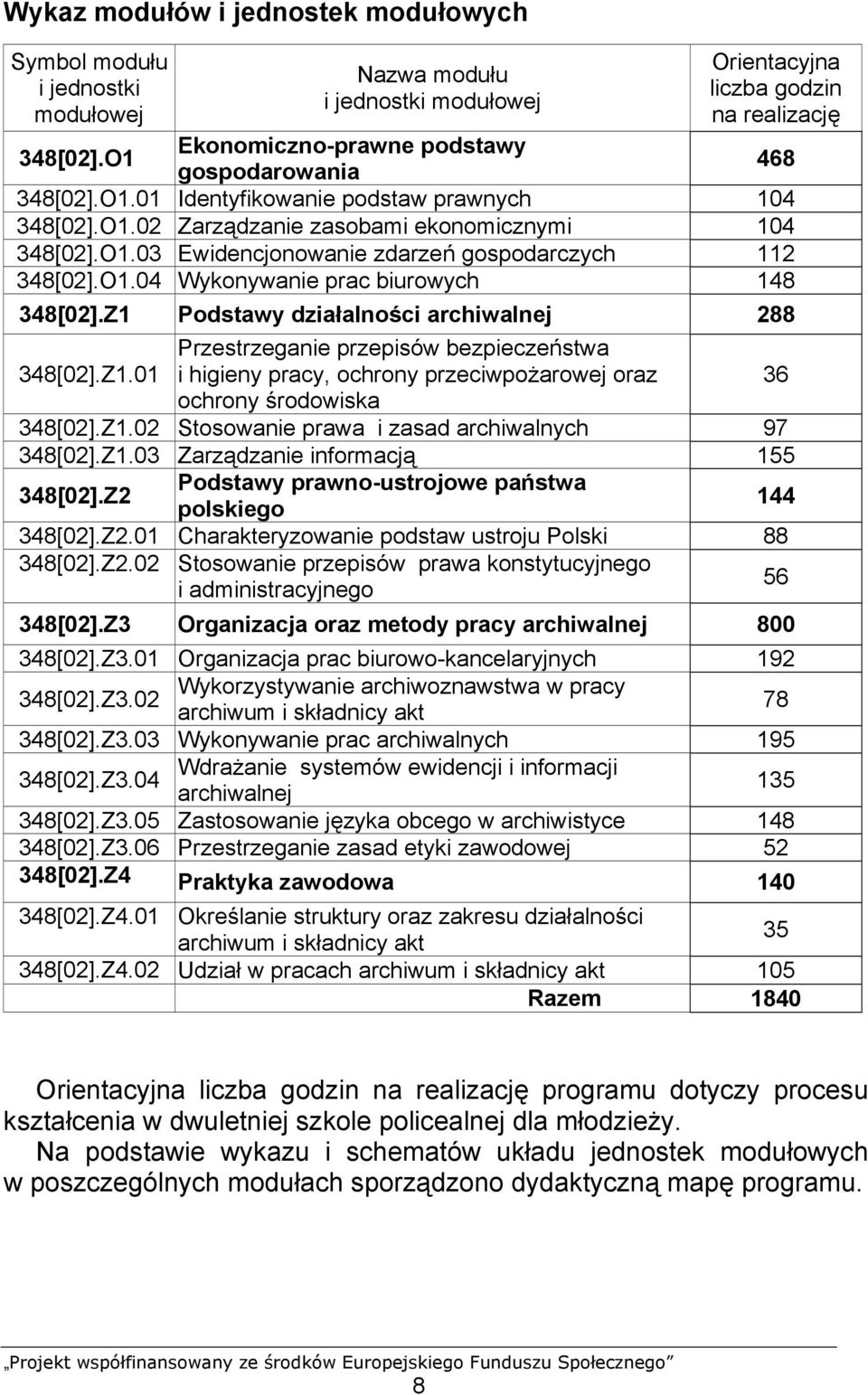 O1.04 Wykonywanie prac biurowych 148 348[02].Z1 Podstawy działalności archiwalnej 288 348[02].Z1.01 Przestrzeganie przepisów bezpieczeństwa i higieny pracy, ochrony przeciwpożarowej oraz 36 ochrony środowiska 348[02].