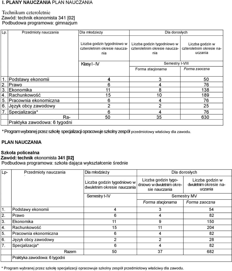 okresie nauczania Klasy I - IV Semestry I-VIII Forma stacjonarna Forma zaoczna 1. Podstawy ekonomii 4 3 50 2. Prawo 6 4 76 3. Ekonomika 11 8 138 4. Rachunkowość 15 10 189 5.