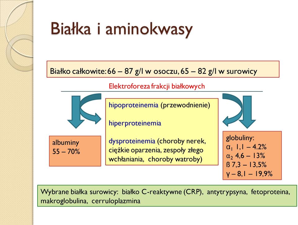 ciężkie oparzenia, zespoły złego wchłaniania, choroby watroby) globuliny: α 1 1,1 4.