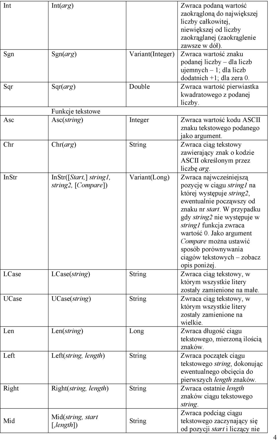 Sqr Sqr(arg) Double Zwraca wartość pierwiastka kwadratowego z podanej liczby. Funkcje tekstowe Asc Asc(string) Integer Zwraca wartość kodu ASCII znaku tekstowego podanego jako argument.