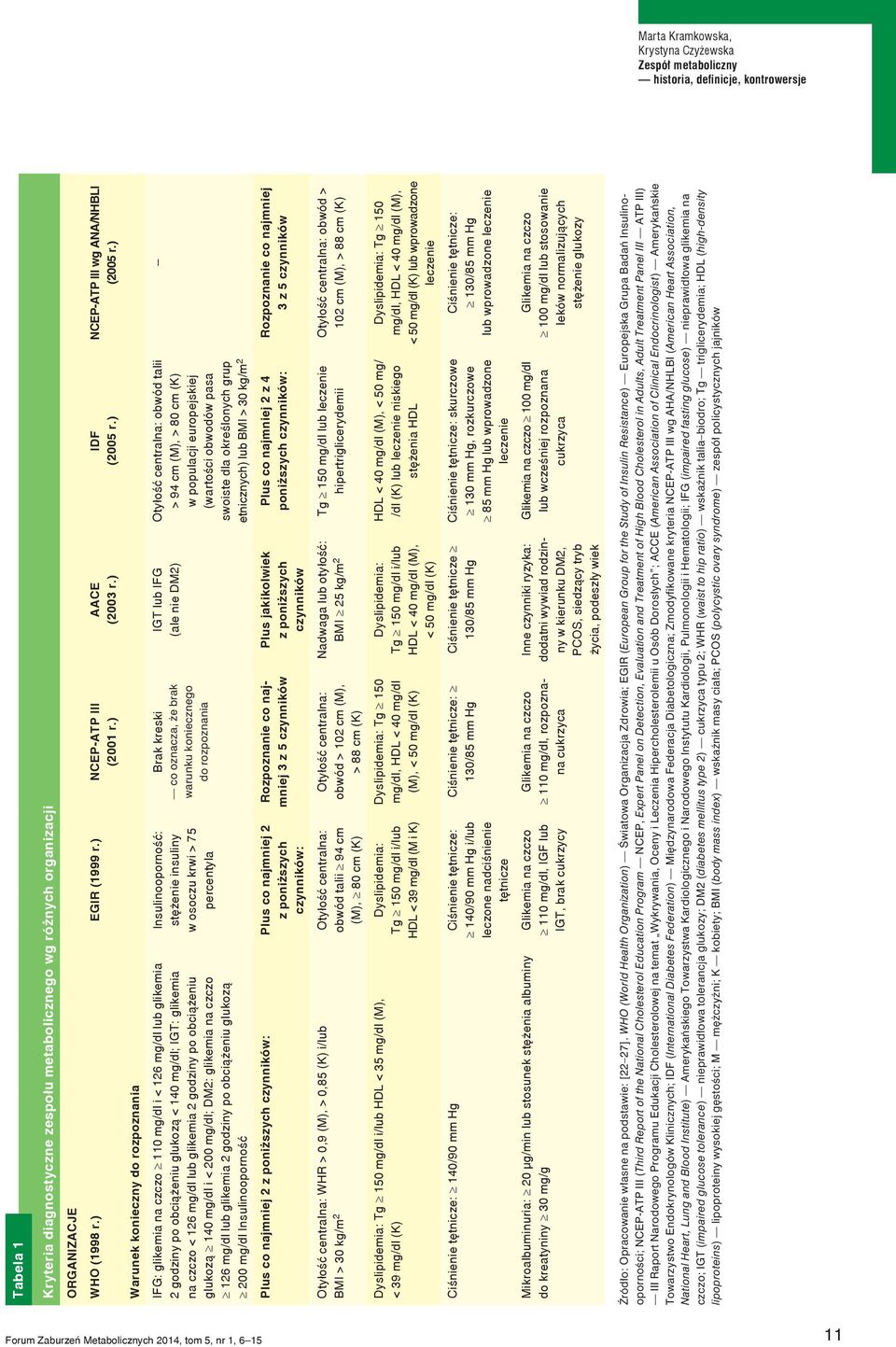 ) Warunek konieczny do rozpoznania IFG: glikemia na czczo 110 mg/dl i < 126 mg/dl lub glikemia 2 godziny po obciążeniu glukozą < 140 mg/dl; IGT: glikemia na czczo < 126 mg/dl lub glikemia 2 godziny