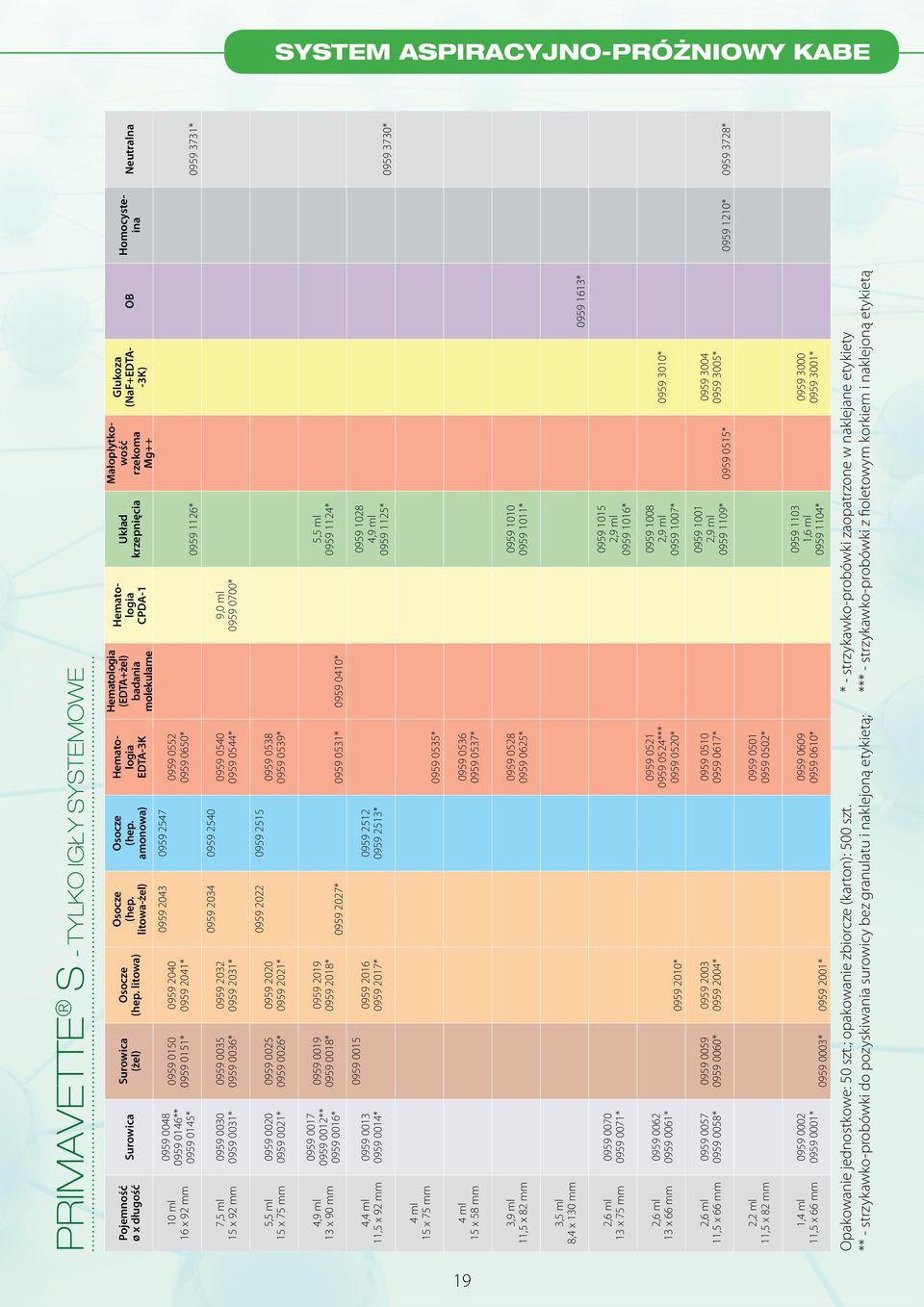 amonowa) 0959 2043 0959 2547 0959 2034 0959 2540 Hematologia EDTA-3K 0959 0552 0959 0650* 0959 0540 0959 0544* Hematologia (EDTA+żel) badania molekularne Hematologia CPDA- 9,0 ml 0959 0700* Układ