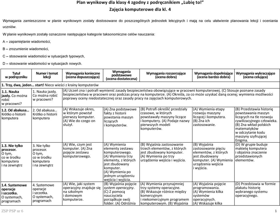 W planie wynikowym zostały oznaczone następujące kategorie taksonomiczne celów nauczania: A zapamiętanie wiadomości, B zrozumienie wiadomości, C stosowanie wiadomości w sytuacjach typowych, D