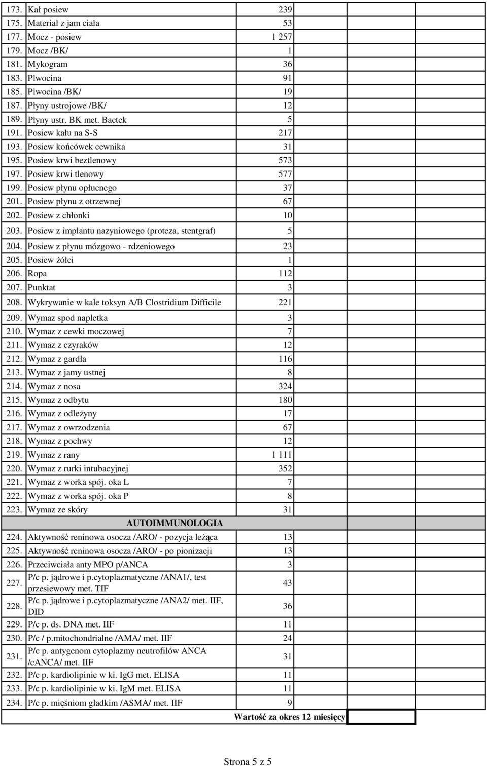Posiew z chłonki 10 203. Posiew z implantu nazyniowego (proteza, stentgraf) 5 204. Posiew z płynu mózgowo - rdzeniowego 23 205. Posiew Ŝółci 1 206. Ropa 112 207. Punktat 3 208.