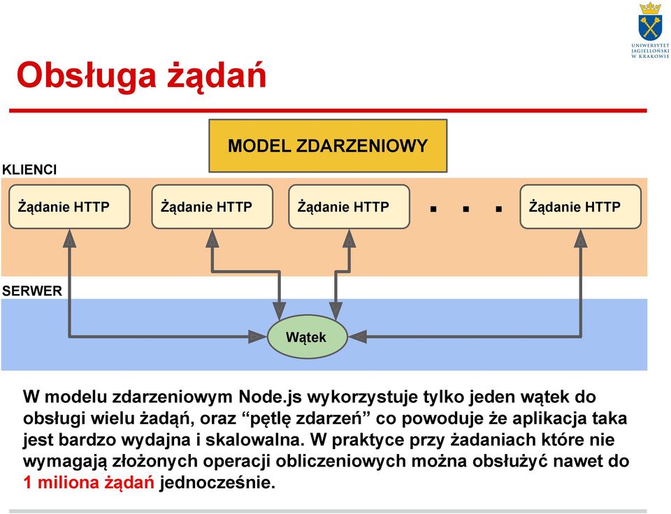 js wykorzystuje tylko jeden wątek do obsługi wielu żadąń, oraz pętlę zdarzeń co powoduje że aplikacja