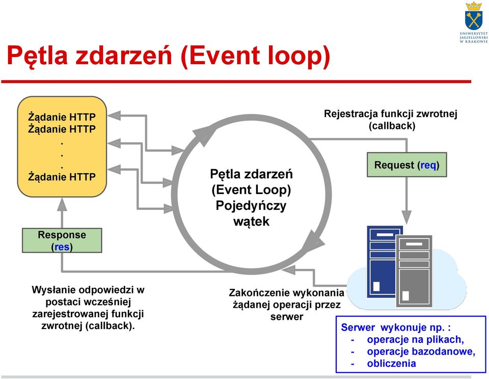 Request (req) Response (res) Wysłanie odpowiedzi w postaci wcześniej zarejestrowanej funkcji