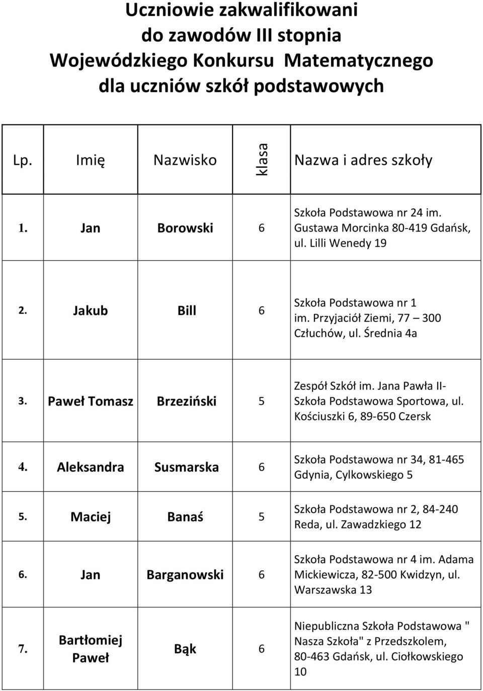 Paweł Tomasz Brzeziński 5 Zespół Szkół im. Jana Pawła II- Szkoła Podstawowa Sportowa, ul. Kościuszki 6, 89-650 Czersk 4. Aleksandra Susmarska 6 5. Maciej Banaś 5 6.