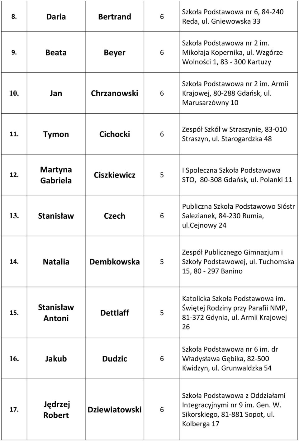 Starogardzka 48 12. Martyna Gabriela Ciszkiewicz 5 I Społeczna Szkoła Podstawowa STO, 80-308 Gdańsk, ul. Polanki 11 13.