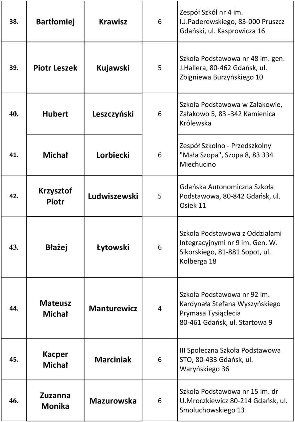 Michał Lorbiecki 6 Zespół Szkolno - Przedszkolny "Mała Szopa", Szopa 8, 83 334 Miechucino 42. Krzysztof Piotr Ludwiszewski 5 Gdańska Autonomiczna Szkoła Podstawowa, 80-842 Gdańsk, ul. Osiek 11 43.