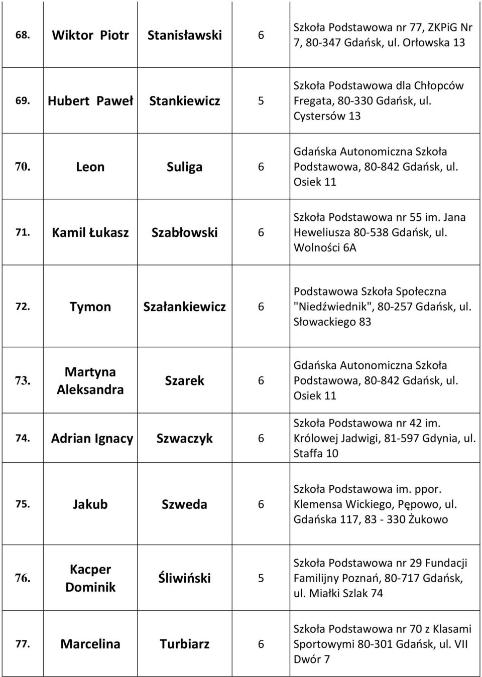 Jana Heweliusza 80-538 Gdańsk, ul. Wolności 6A 72. Tymon Szałankiewicz 6 Podstawowa Szkoła Społeczna "Niedźwiednik", 80-257 Gdańsk, ul. Słowackiego 83 73.