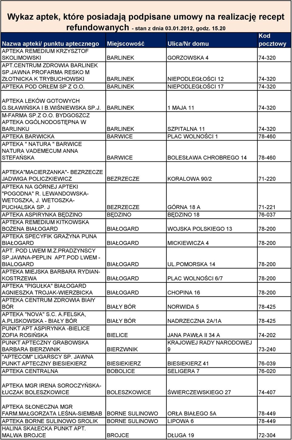 JAWNA PROFARMA RESKO M ZŁOTNICKA K TRYBUCHOWSKI BARLINEK NIEPODLEGŁOŚCI 12 74-320 APTEKA POD ORŁEM SP Z O.O. BARLINEK NIEPODLEGŁOŚCI 17 74-320 APTEKA LEKÓW GOTOWYCH G.SŁAWIŃSKA I B.WIŚNIEWSKA SP.J. BARLINEK 1 MAJA 11 74-320 M-FARMA SP.