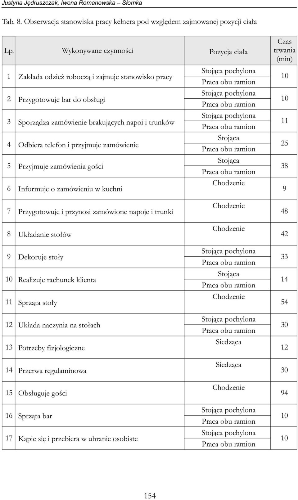 i przyjmuje zamówienie Stojąca pochylona Stojąca pochylona Stojąca pochylona Stojąca 0 0 5 5 Przyjmuje zamówienia gości Stojąca 8 6 Informuje o zamówieniu w kuchni Chodzenie 9 7 Chodzenie 48 8