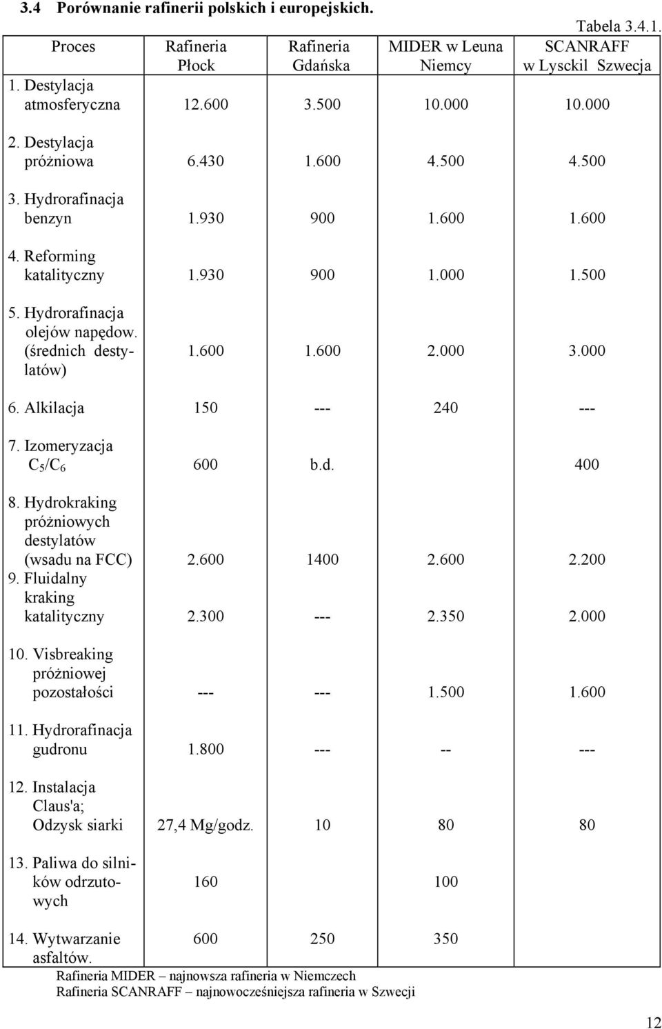 (średnich destylatów) 1.600 1.600 2.000 3.000 6. Alkilacja 150 --- 240 --- 7. Izomeryzacja C 5 /C 6 600 b.d. 400 8. Hydrokraking próżniowych destylatów (wsadu na FCC) 9.