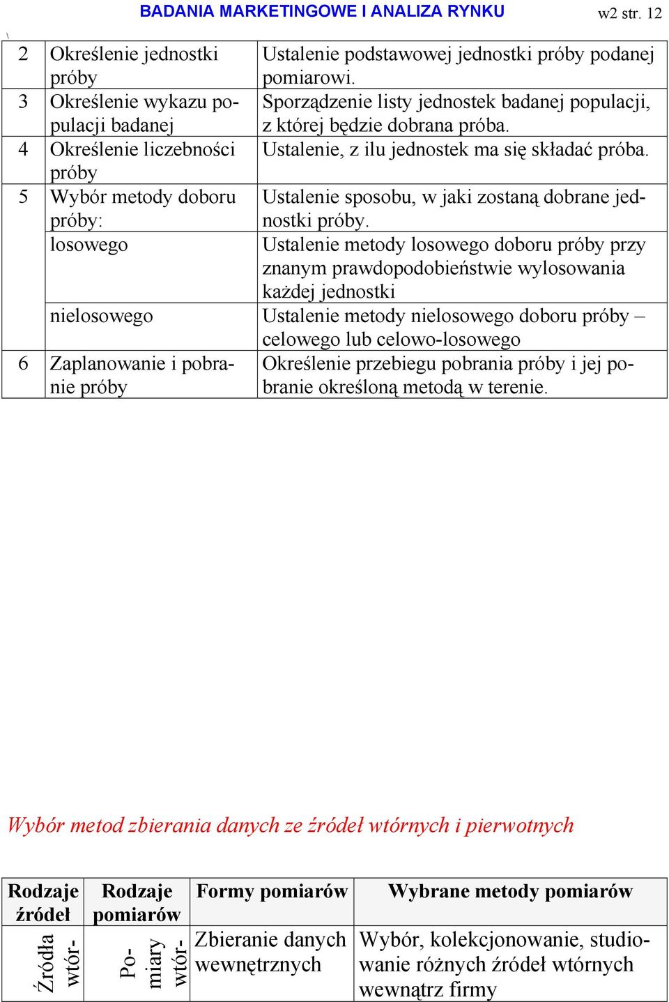 próby 5 Wybór metody doboru próby: Ustalenie sposobu, w jaki zostaną dobrane jednostki próby.