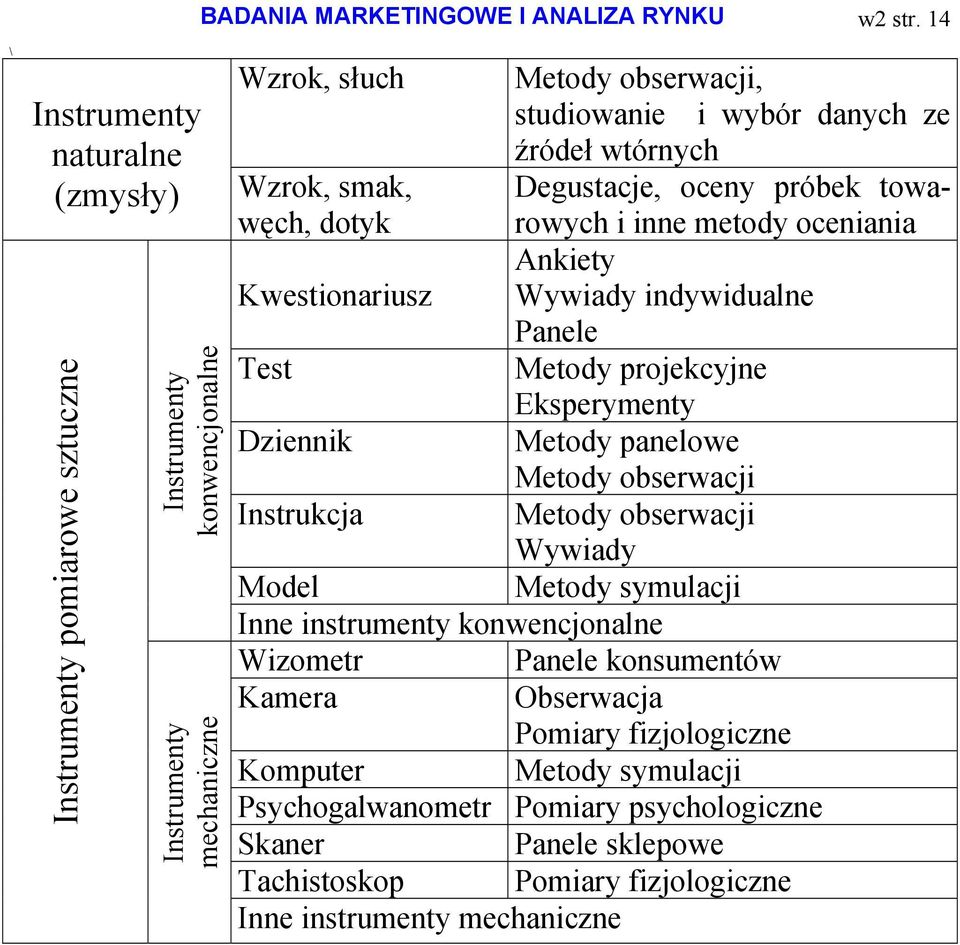 Instrukcja Metody obserwacji, studiowanie i wybór danych ze źródeł wtórnych Degustacje, oceny próbek towarowych i inne metody oceniania Ankiety Wywiady indywidualne Panele Metody