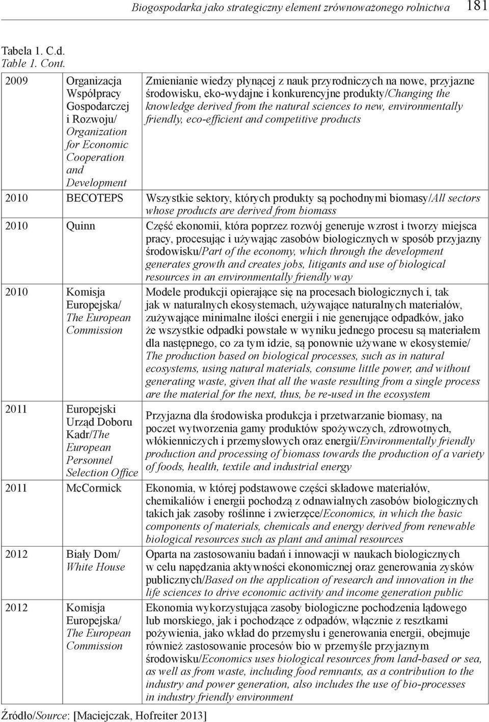 konkurencyjne produkty/changing the knowledge derived from the natural sciences to new, environmentally friendly, eco-efficient and competitive products 2010 BECOTEPS Wszystkie sektory, których