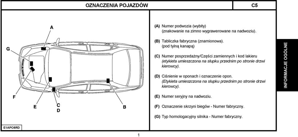 (pod tylną kanapą) (C) Numer posprzedażny/części zamiennych i kod lakieru (etykieta umieszczona na słupku przednim po stronie drzwi