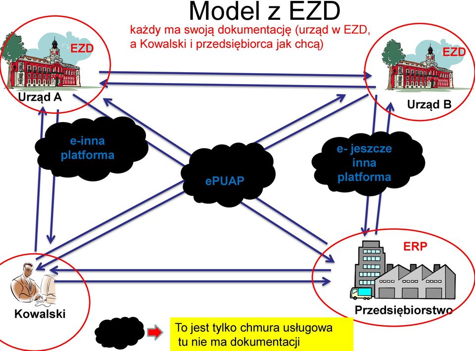 e-inna platforma epuap e- jeszcze inna platforma ERP Kowalski