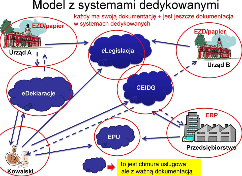 EZD/papier Urząd A elegislacja Urząd B edeklaracje CEIDG ERP EPU