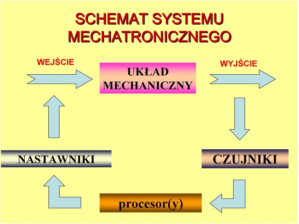 UKŁAD MECHANICZNY