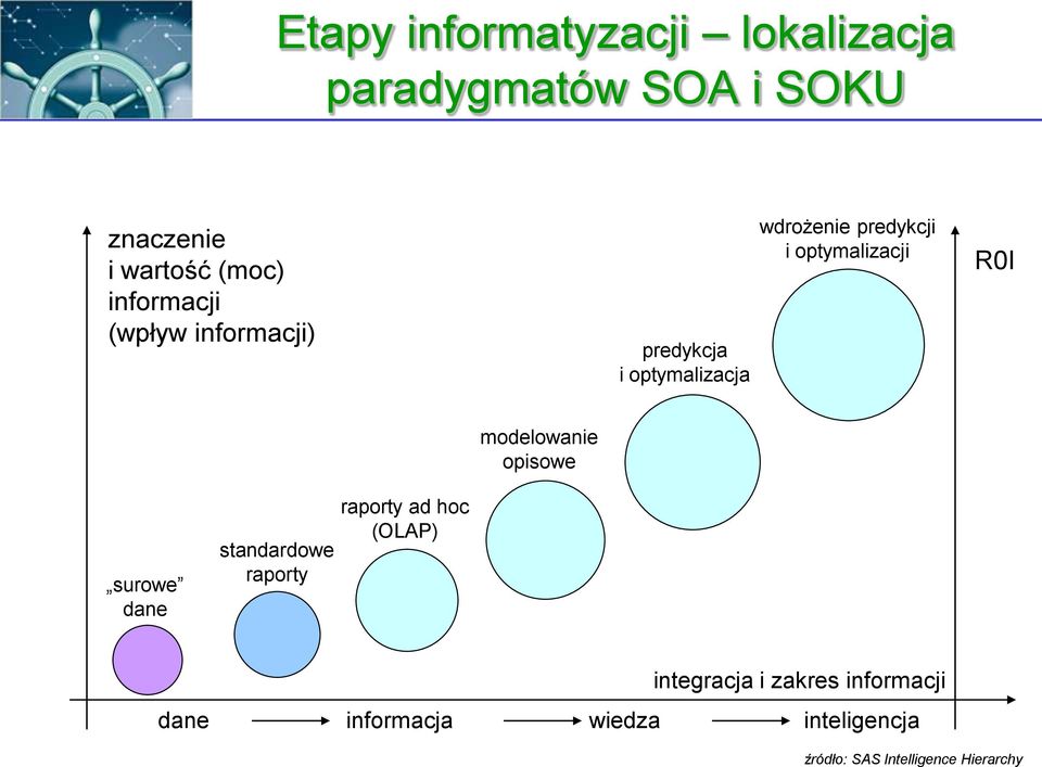 optymalizacji R0I modelowanie opisowe surowe dane standardowe raporty raporty ad hoc