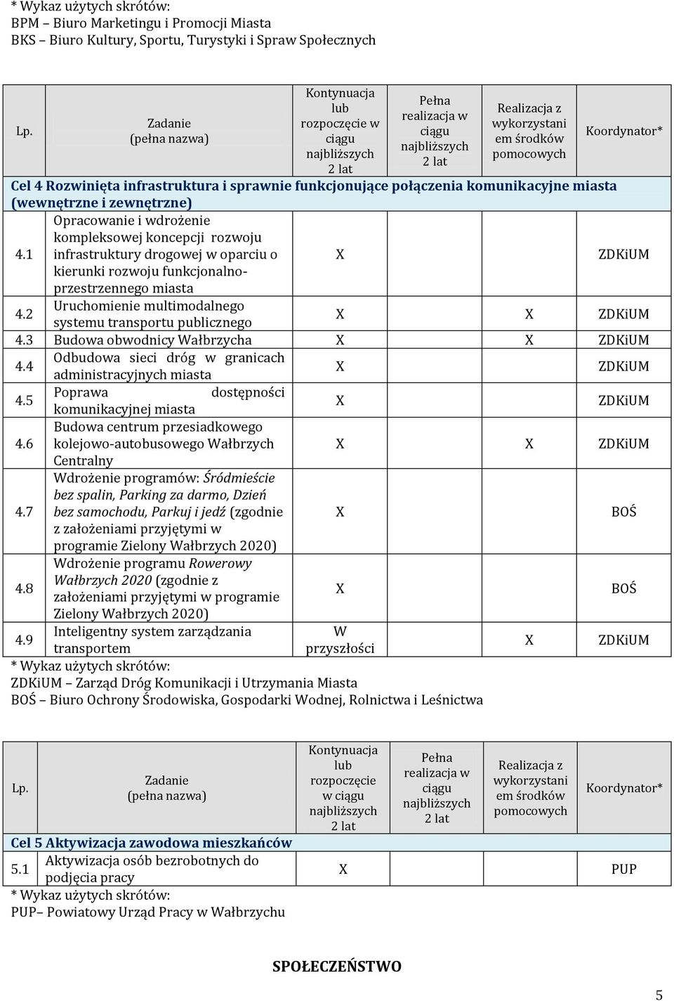 2 Uruchomienie multimodalnego systemu transportu publicznego ZDKiUM 4.3 Budowa obwodnicy Wałbrzycha ZDKiUM 4.4 Odbudowa sieci dróg w granicach administracyjnych miasta ZDKiUM 4.