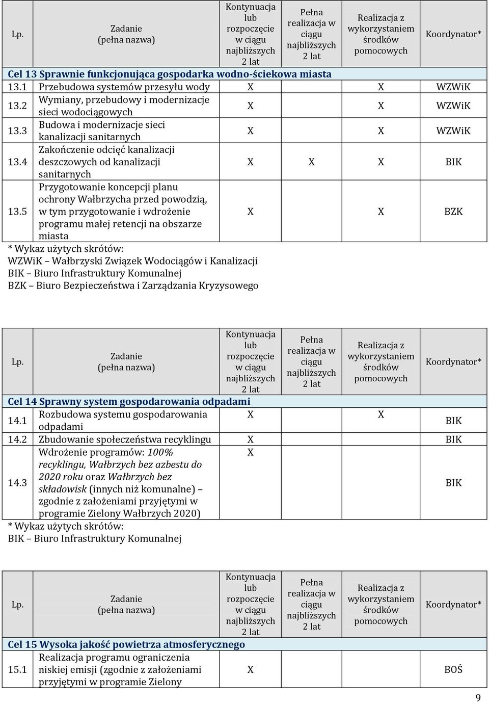 5 Przygotowanie koncepcji planu ochrony Wałbrzycha przed powodzią, w tym przygotowanie i wdrożenie programu małej retencji na obszarze miasta WZWiK Wałbrzyski Związek Wodociągów i Kanalizacji BIK