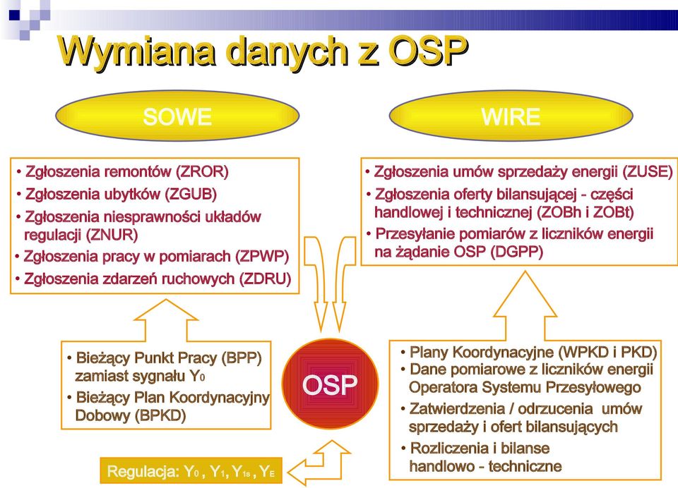 liczników energii na żądanie OSP (DGPP) Bieżący Punkt Pracy (BPP) zamiast sygnału Y0 Bieżący Plan Koordynacyjny Dobowy (BPKD) Regulacja: Y0, Y1, Y1s, YE OSP Plany Koordynacyjne