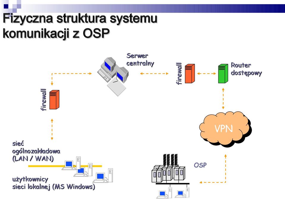 firewall VPN sieć ogólnozakładowa (LAN /