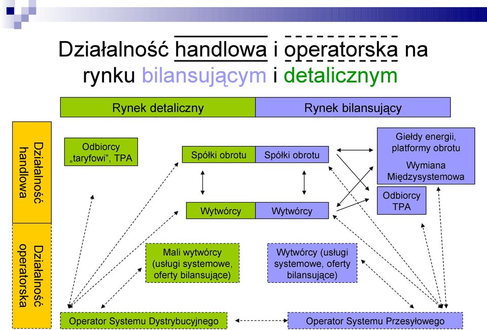 platformy obrotu Wymiana Międzysystemowa Odbiorcy TPA Działalność operatorska Mali wytwórcy (usługi systemowe,