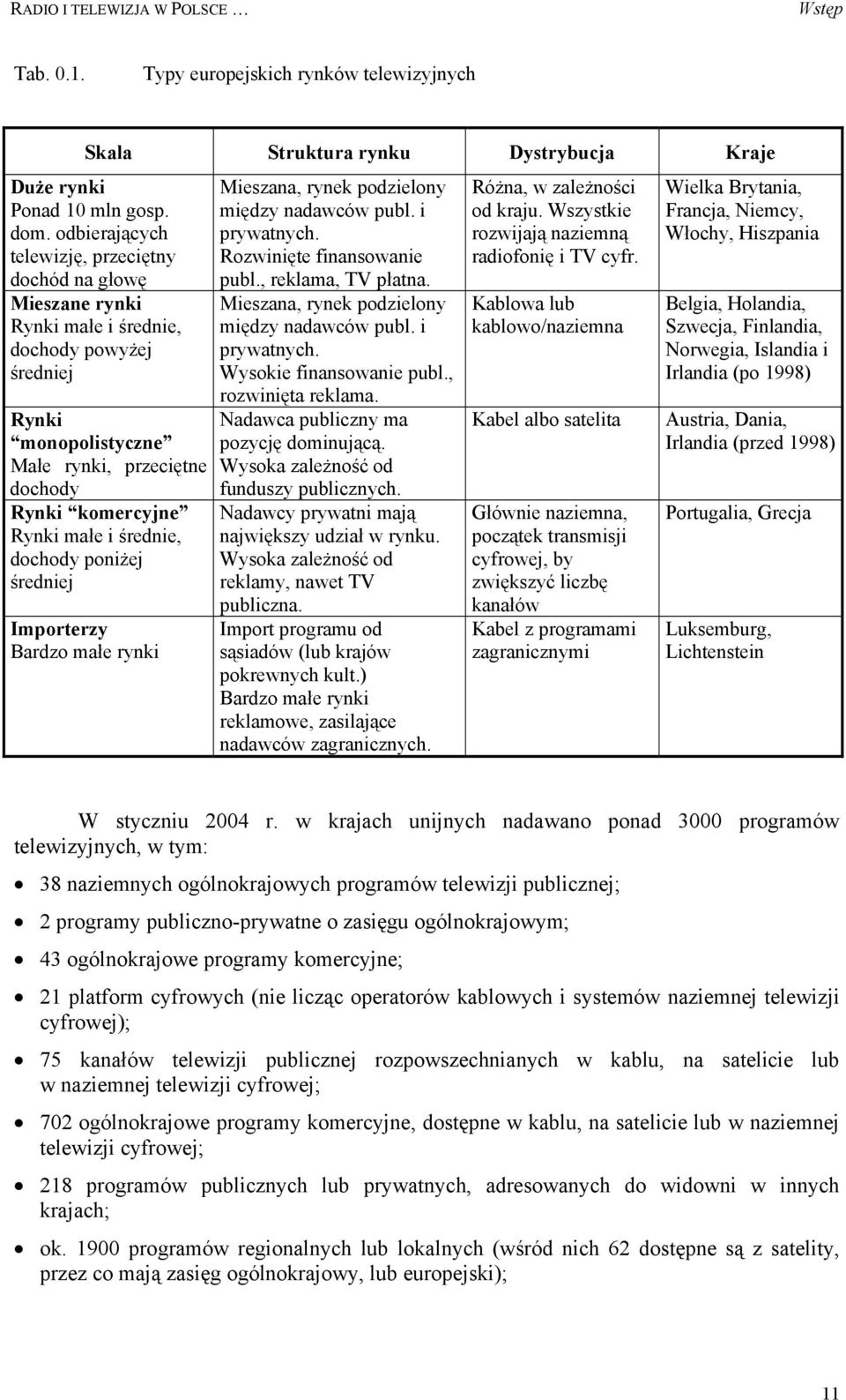 średnie, dochody poniżej średniej Importerzy Bardzo małe rynki Mieszana, rynek podzielony między nadawców publ. i prywatnych. Rozwinięte finansowanie publ., reklama, TV płatna.