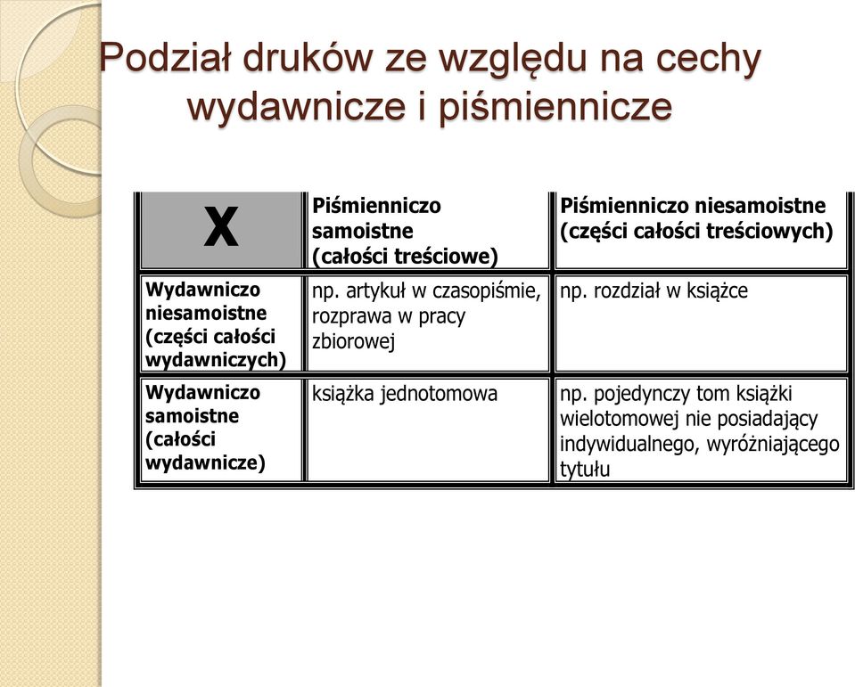 artykuł w czasopiśmie, rozprawa w pracy zbiorowej książka jednotomowa Piśmienniczo niesamoistne (części całości