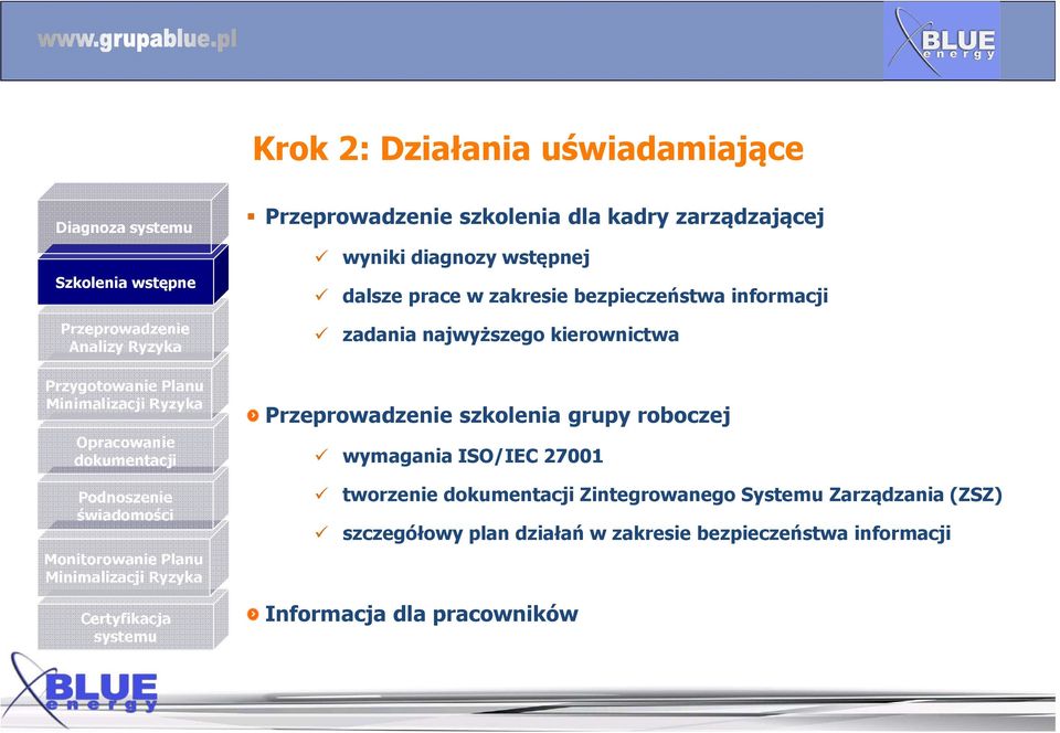 dalsze prace w zakresie bezpieczeństwa informacji zadania najwyższego kierownictwa Przeprowadzenie szkolenia grupy roboczej wymagania ISO/IEC