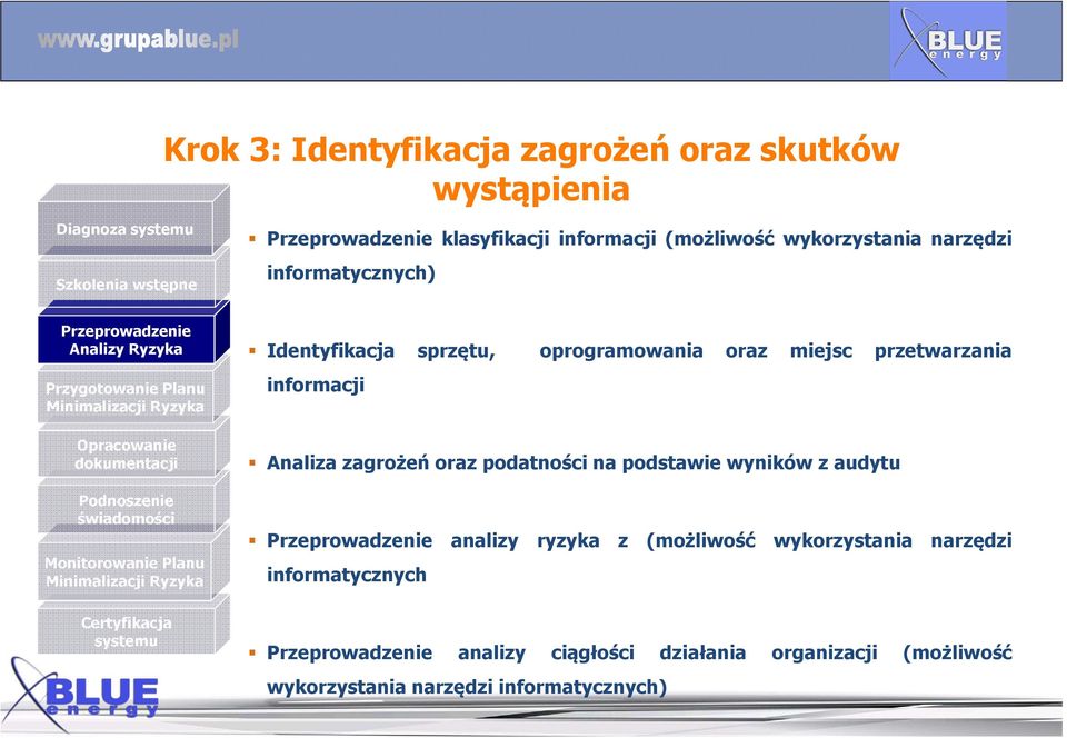 Opracowanie dokumentacji Podnoszenie świadomości Monitorowanie Planu Certyfikacja systemu Analiza zagrożeń oraz podatności na podstawie wyników z audytu