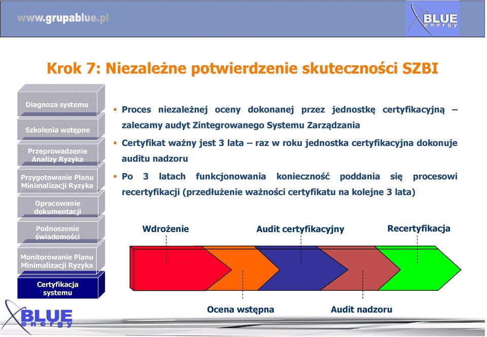 raz w roku jednostka certyfikacyjna dokonuje auditu nadzoru Po 3 latach funkcjonowania konieczność poddania się procesowi recertyfikacji(przedłużenie ważności