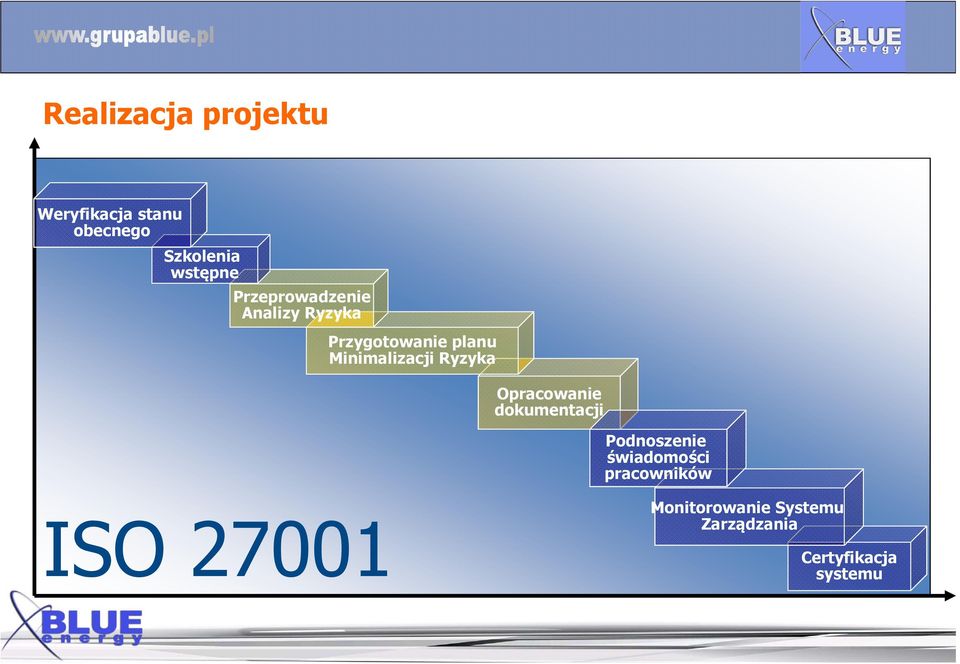 Opracowanie dokumentacji Podnoszenie świadomości pracowników