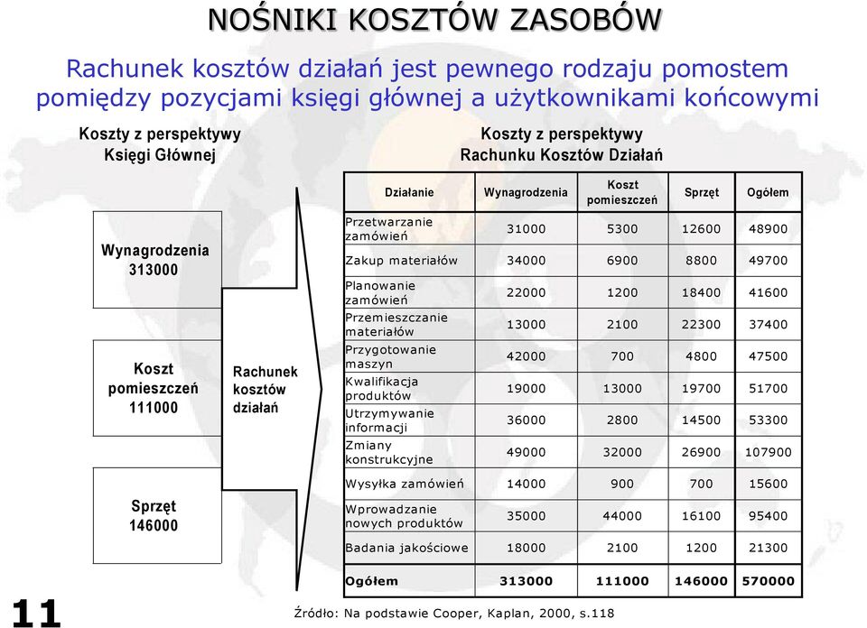 materiałów 34000 6900 8800 49700 Planowanie zamówień Przemieszczanie materiałów Przygotowanie maszyn Kwalifikacja produktów 111000 Utrzymywanie informacji Zmiany konstrukcyjne 22000 1200 18400 41600