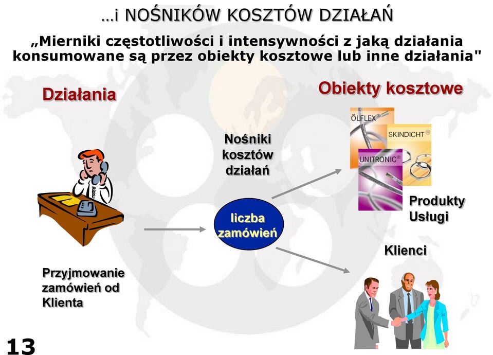 działania" Działania Obiekty kosztowe Przyjmowanie zamówień od