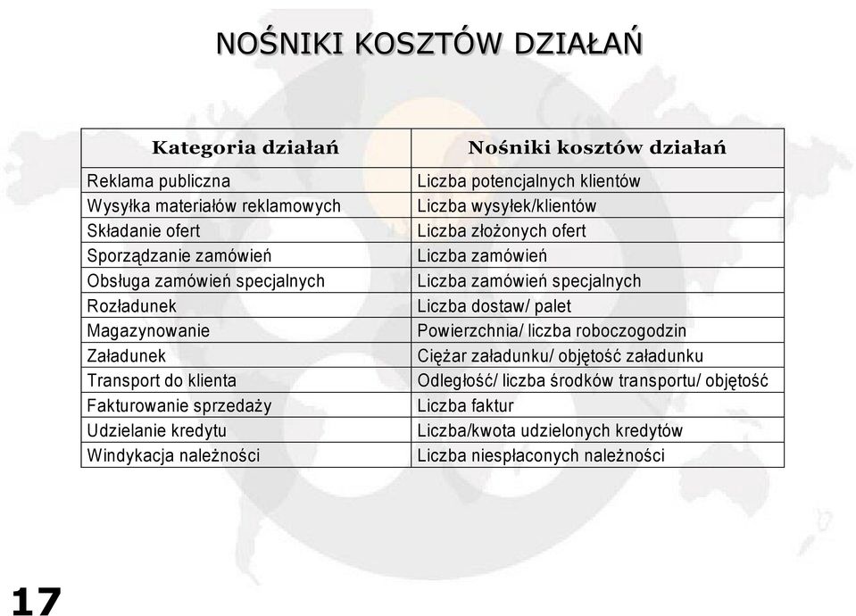 potencjalnych klientów Liczba wysyłek/klientów Liczba złożonych ofert Liczba zamówień Liczba zamówień specjalnych Liczba dostaw/ palet Powierzchnia/ liczba