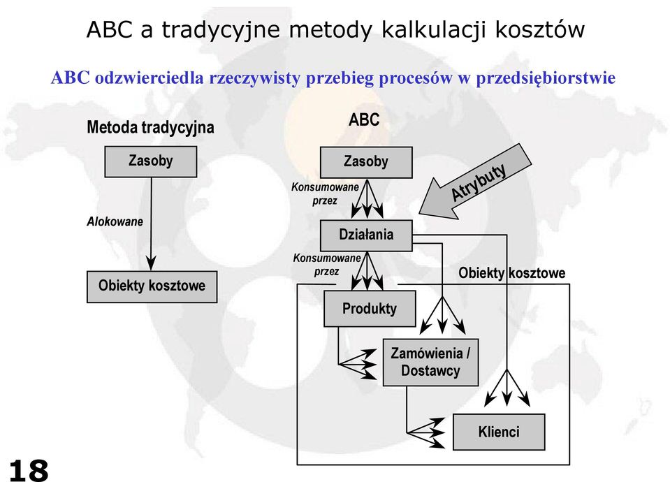 Alokowane Zasoby Obiekty kosztowe Konsumowane przez Konsumowane przez