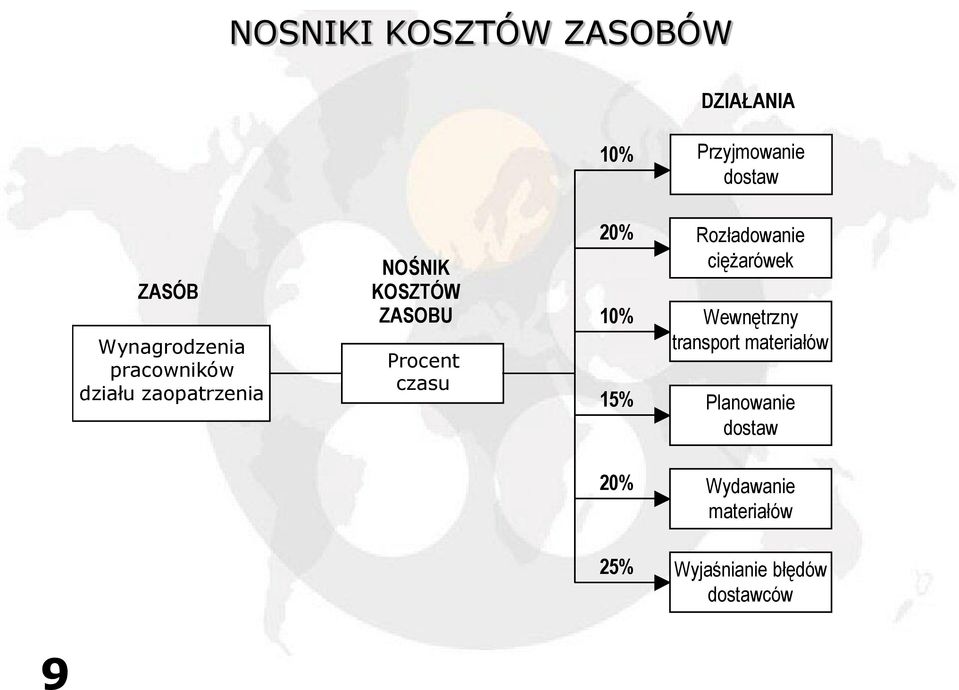 Procent czasu 20% 10% 15% Rozładowanie ciężarówek Wewnętrzny transport