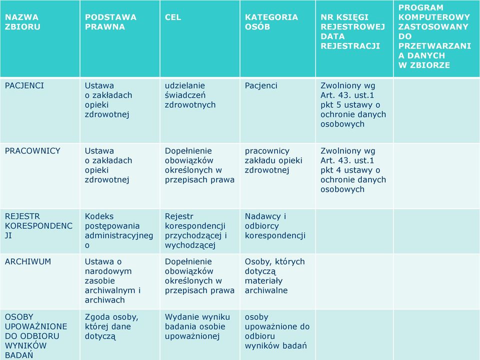 1 pkt 5 ustawy o ochronie danych osobowych PRACOWNICY Ustawa o zakładach opieki zdrowotnej Dopełnienie obowiązków określonych w przepisach prawa pracownicy zakładu opieki zdrowotnej Zwolniony wg Art.