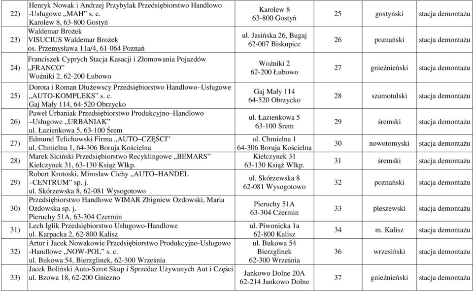 Gaj Mały 114, 64-520 Obrzycko Paweł Urbaniak Przedsiębiorstwo Produkcyjno Handlowo Usługowe URBANIAK ul. Łazienkowa 5, 63-100 Śrem Edmund Telichowski Firma AUTO CZĘŚCI ul.